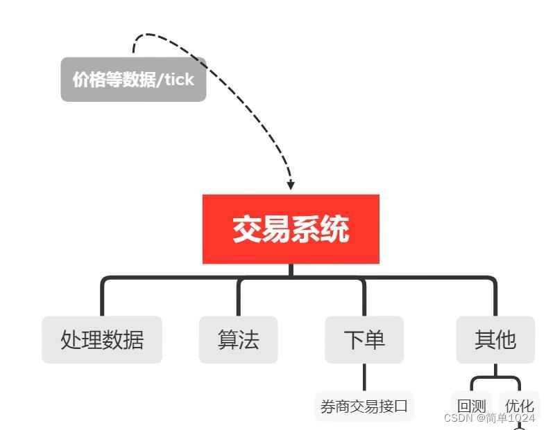 交易系统框架