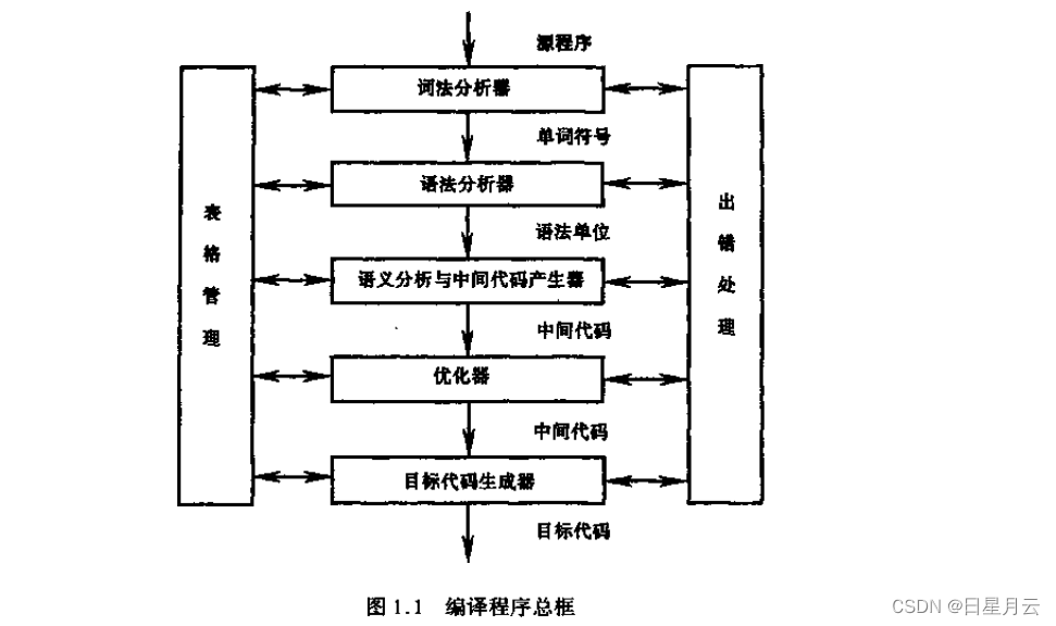 1(多选题 编译原理各阶段的工作都涉及到)a 表格管理b 语法分析c.