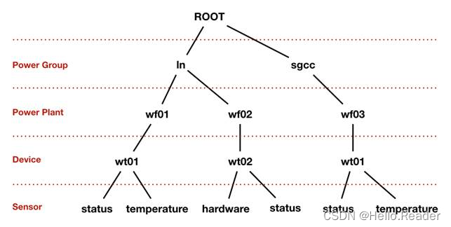 IoTDB原理剖析