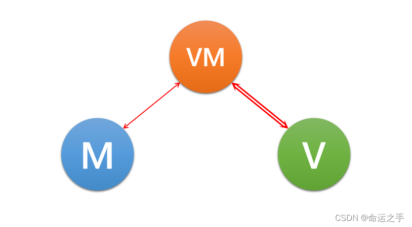【Android】MVC，MVP，MVVM三种架构模式的区别