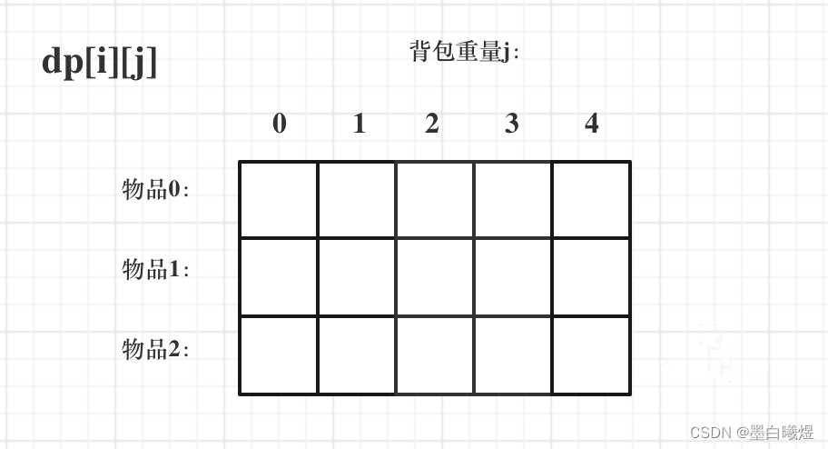 动态规划：09 0-1背包理论基础I