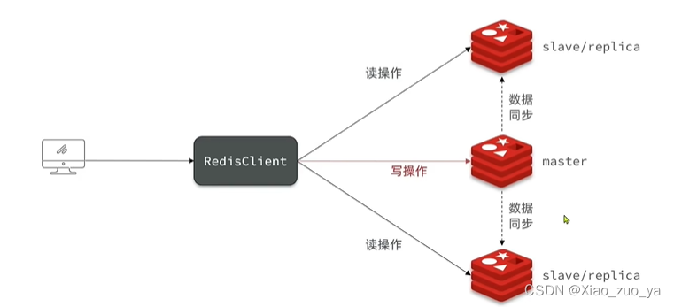 主从模式架构图