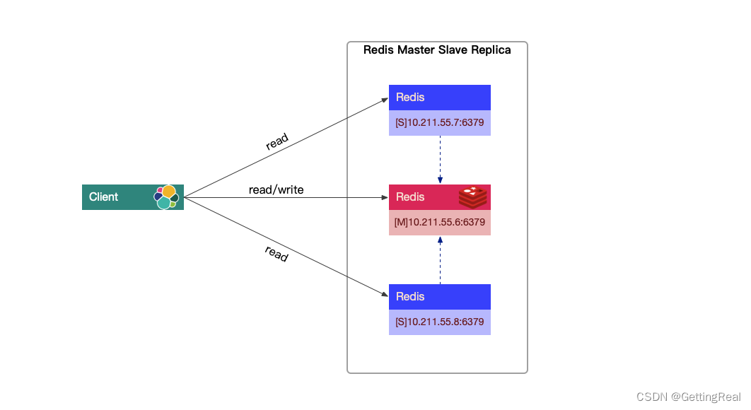 Redis 如何配置读写分离架构（主从复制）？