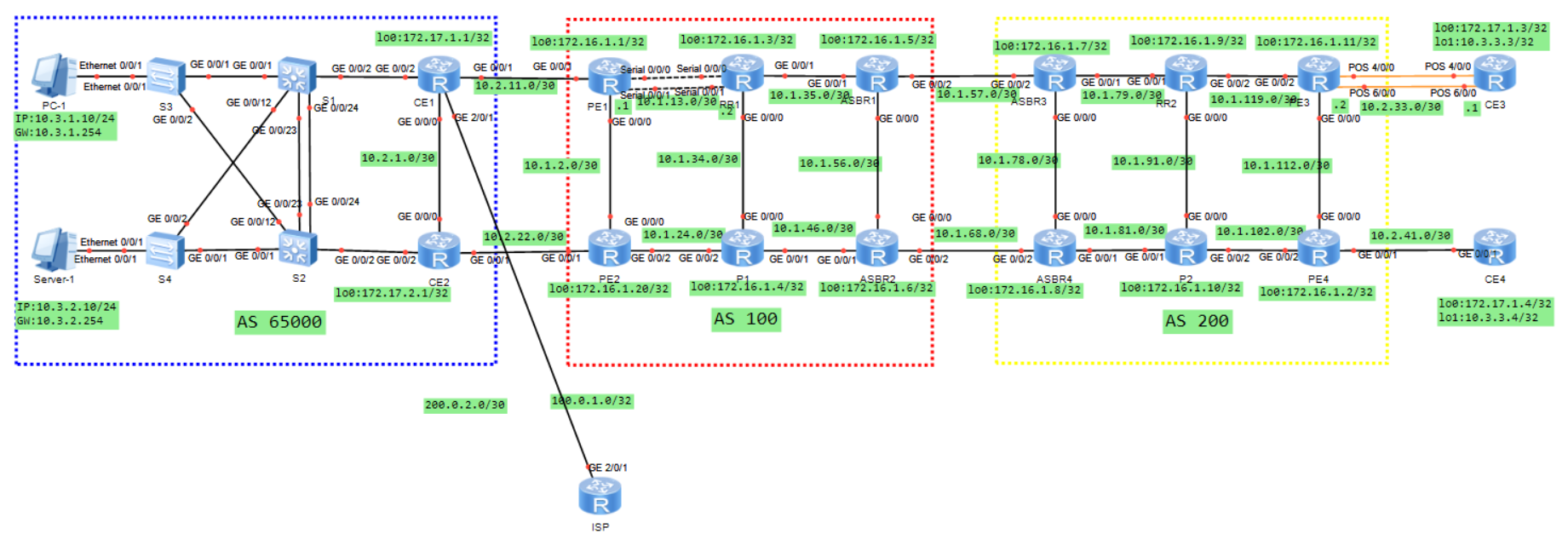 华为HCIE实验LAB-1_hcie lab-CSDN博客