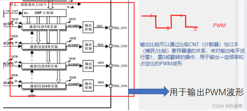 【江科大】STM32：（超级<span style='color:red;'>详细</span>）定时器输出<span style='color:red;'>比较</span>