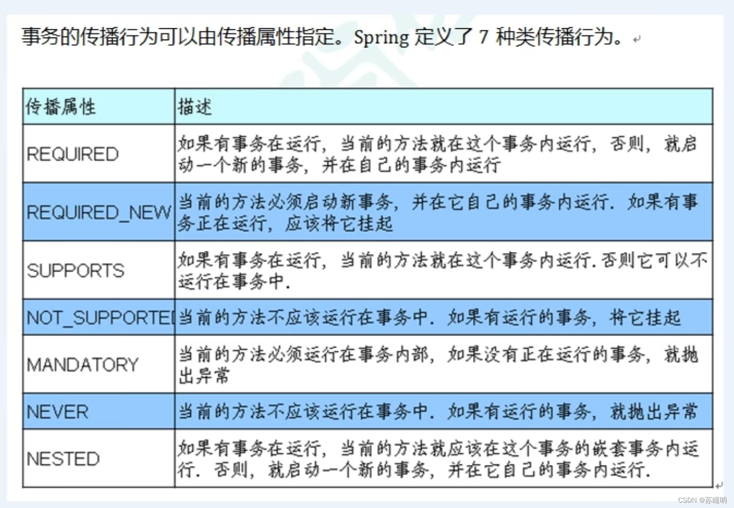 [外链图片转存失败,源站可能有防盗链机制,建议将图片保存下来直接上传(img-nDAM2BMe-1661088727960)(Spring5.assets/事务传播行为.jpg)]