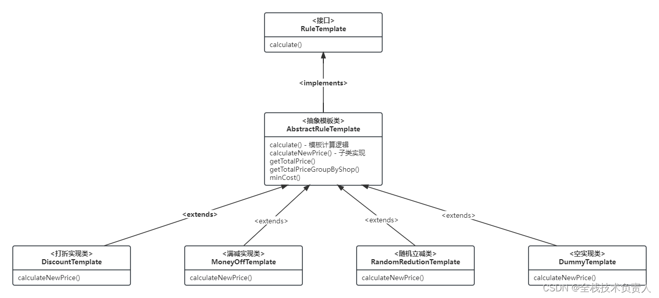 SpringBoot 模板模式实现优惠券逻辑