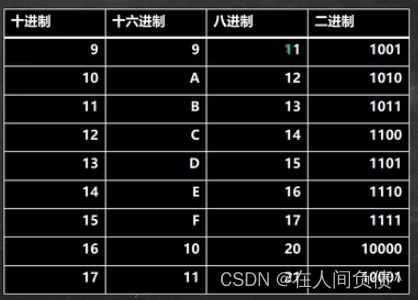 Java 第一阶段建立编程思想 【进制转换、位运算】