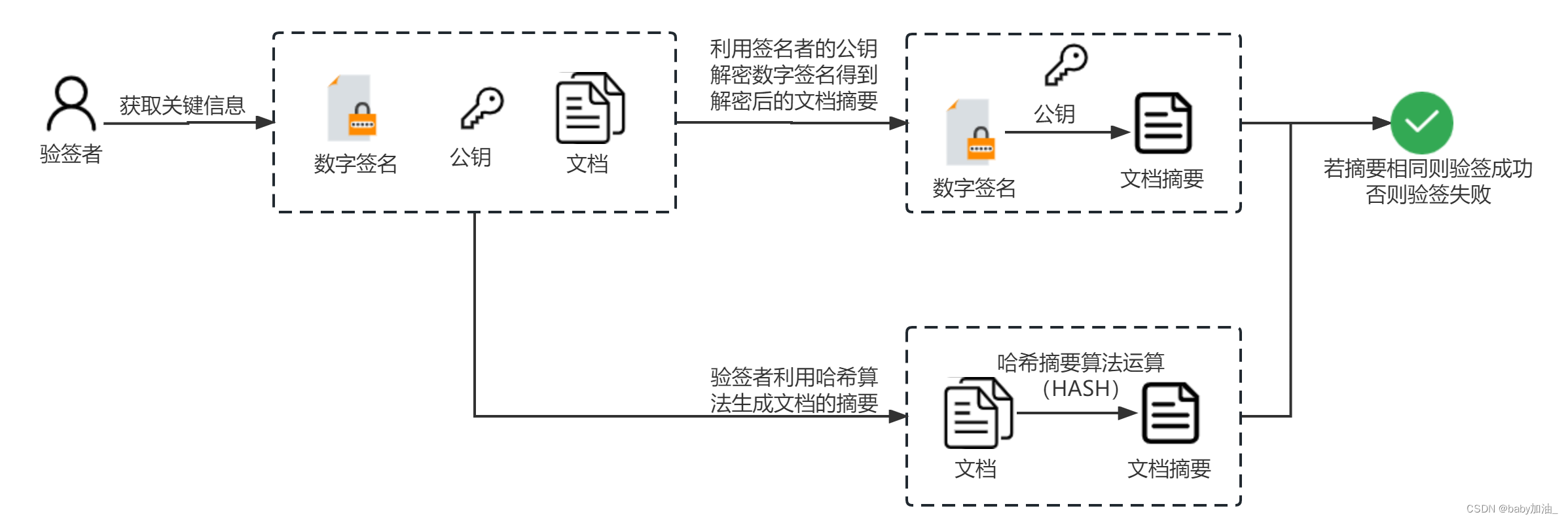 验签