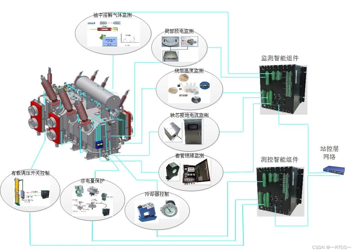 变电站在线监控架构图