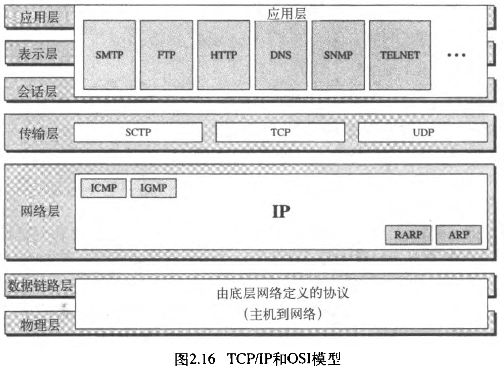 ͼ2.16 TCP/IPOSIģ