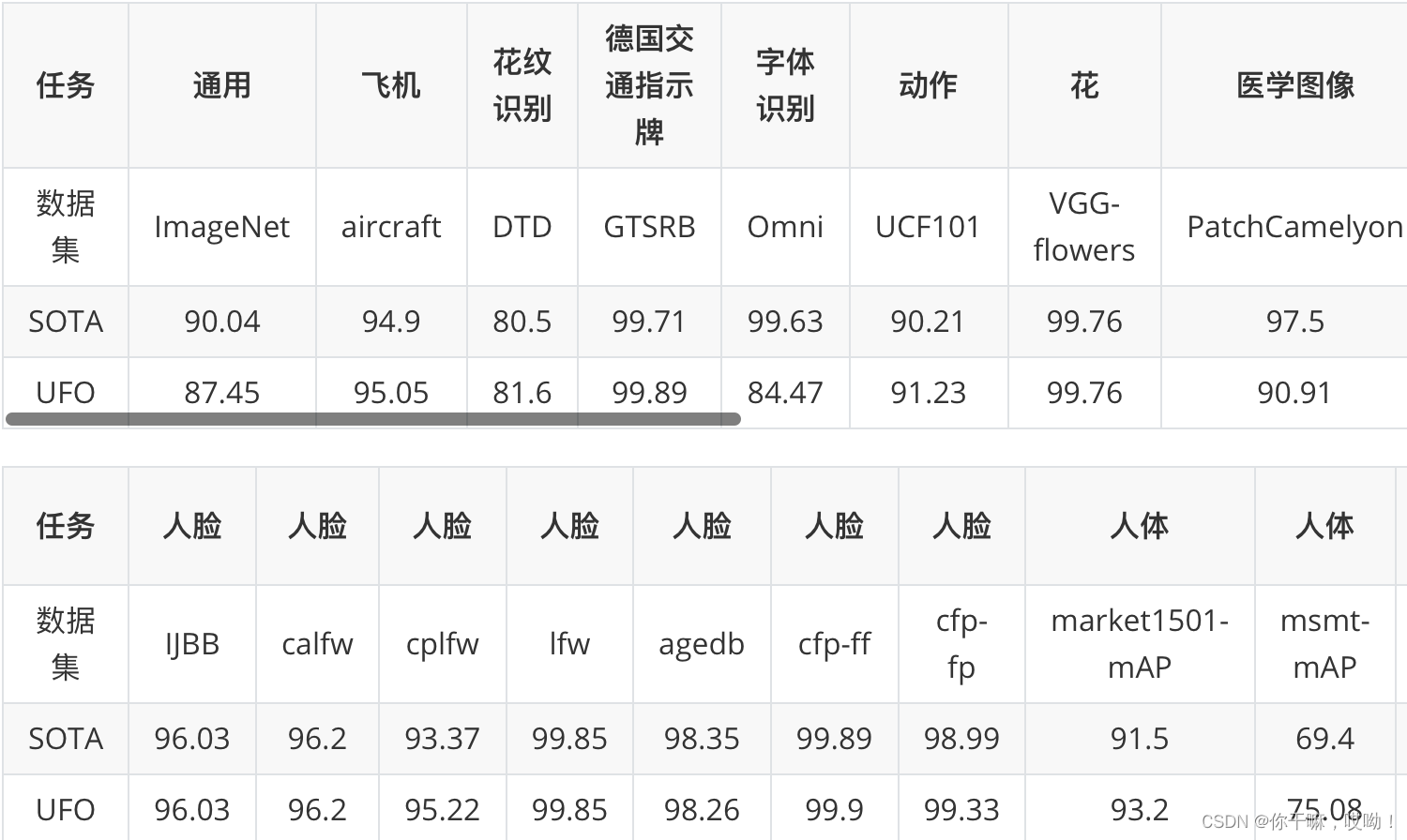 “文心CV大模型” - VIMER-UFO论文报告