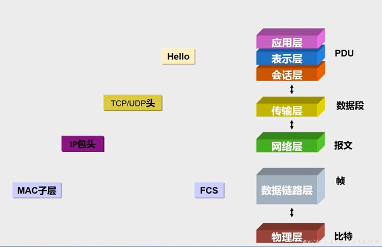 各个层的作用