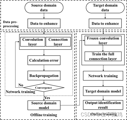 Fig. 2 The flow chart of MaSE-ResNeXt with online transfer for rock thin sections identification