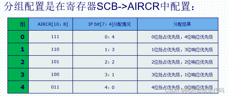 STM32_基础入门（八）_NVIC中断优先级管理