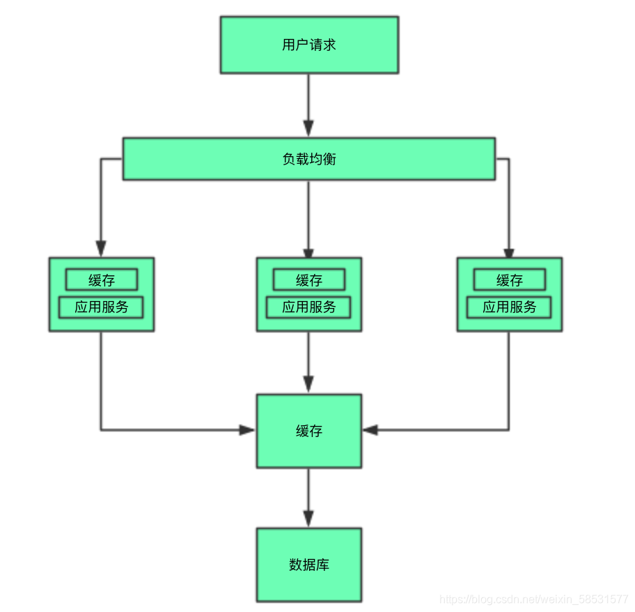 分布式缓存应用场景