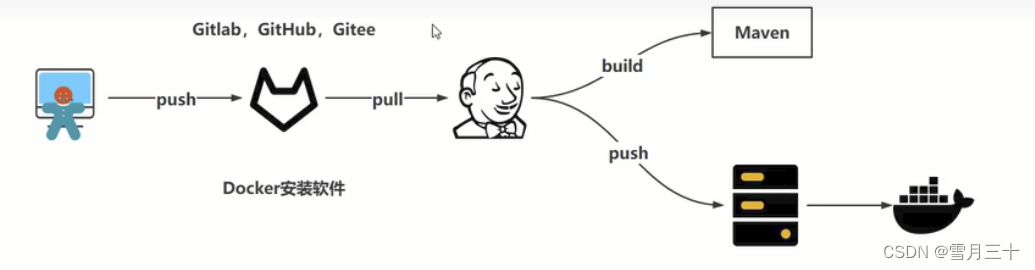 DevOps?自动化运维！