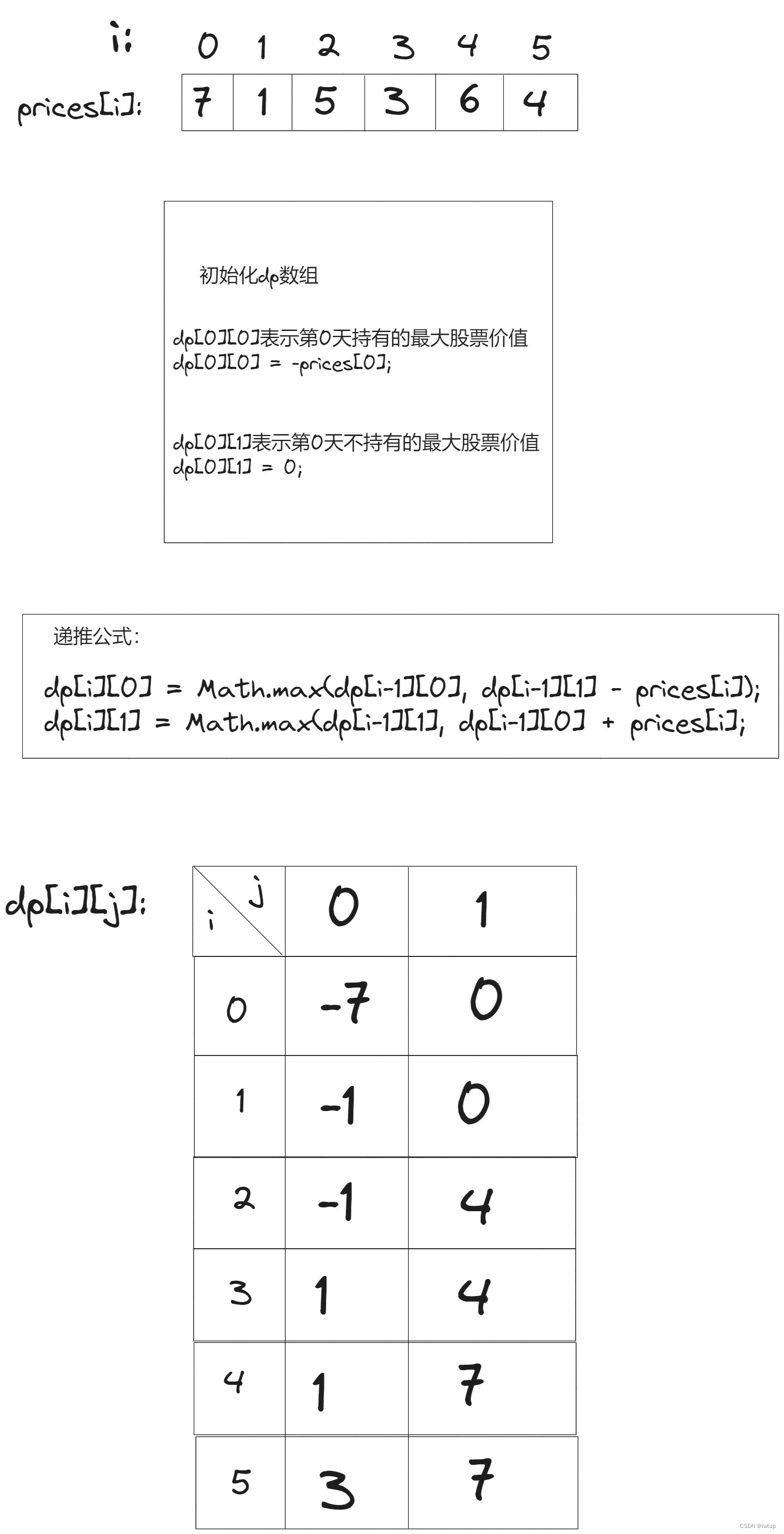 代码随想录算法训练营第四十二天|LeetCode 121，122