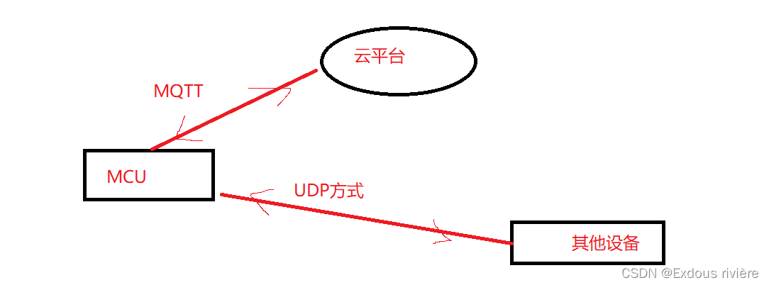 记录STM32使用udp通信的一个大坑