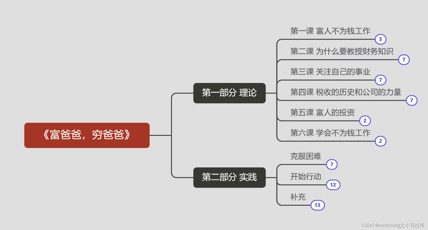 穷人的思维导图怎么画图片