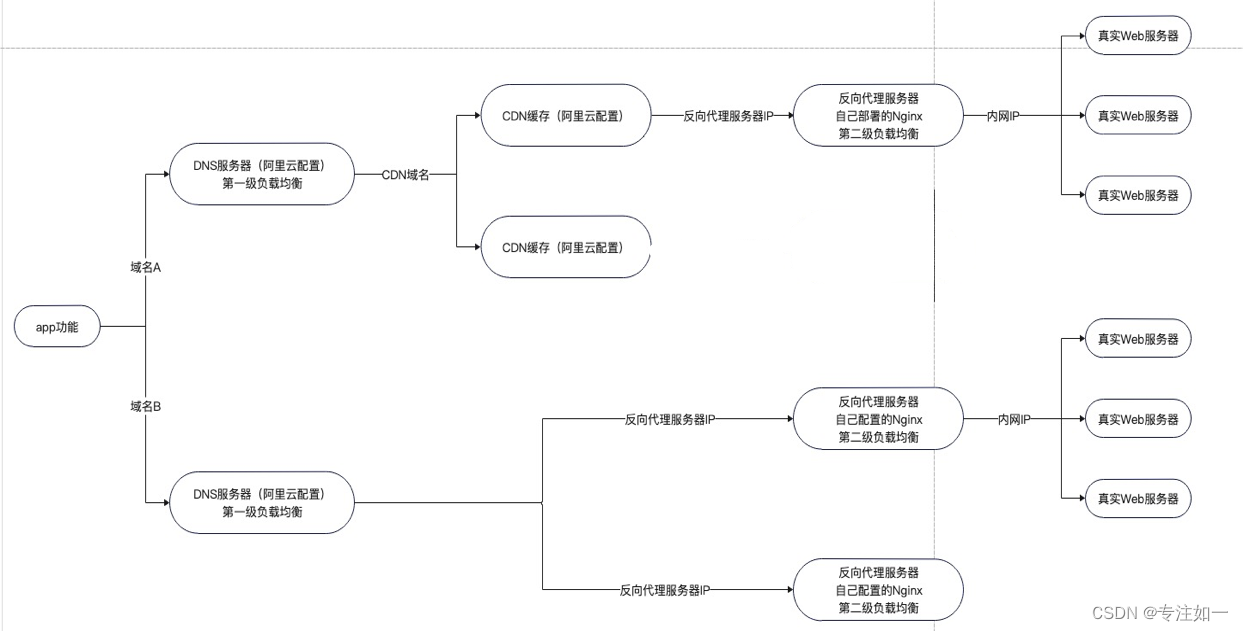 Nginx 反向代理技术梳理