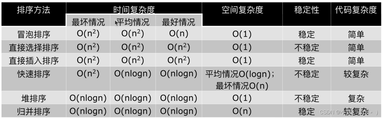 数据结构算法--5 归并排序