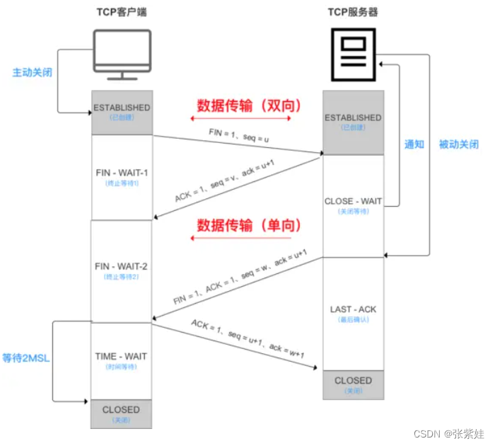 网络编程 端口状态都有哪些？