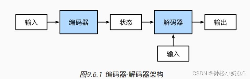 深度学习——编码器