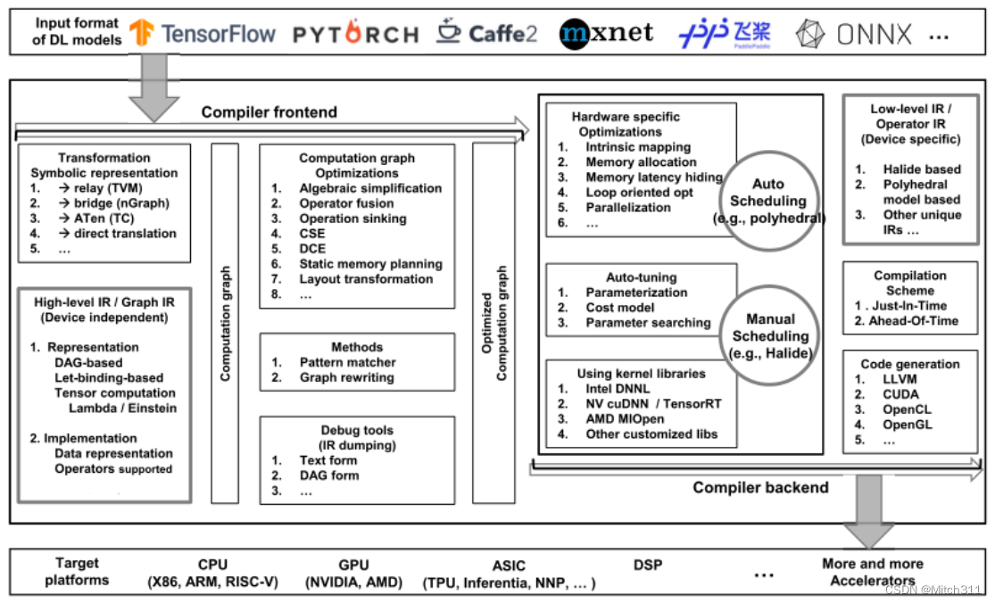 【论文阅读】The Deep Learning Compiler: A Comprehensive Survey