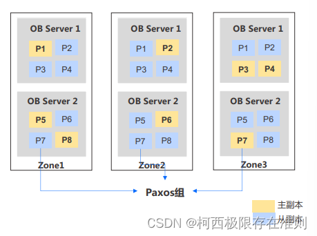 第四章：OceanBase集群技术架构-CSDN博客