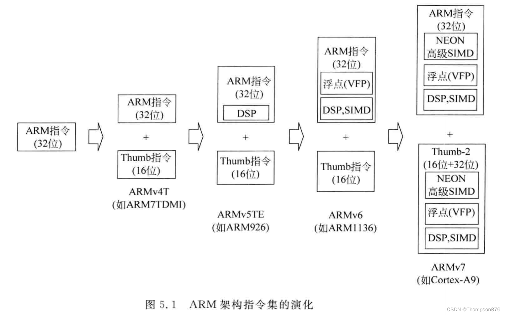浅谈ARM Cortex-M系列架构——指令集_cortexm4 x86-CSDN博客