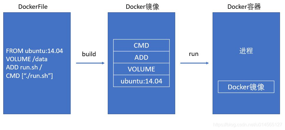 Docker入门：Dockerfile构建过程解析及案例演示