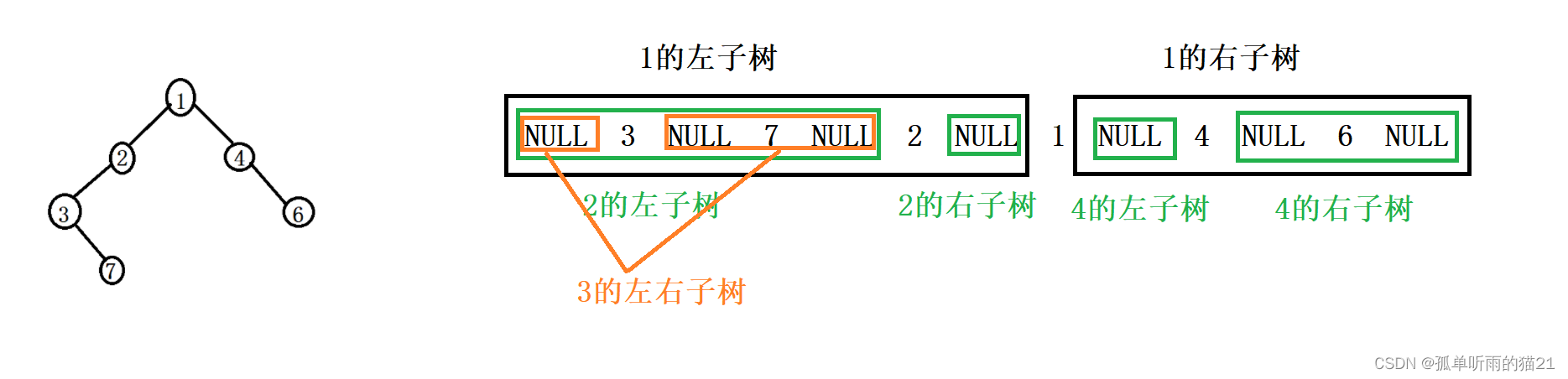 【数据结构】二叉树的实现