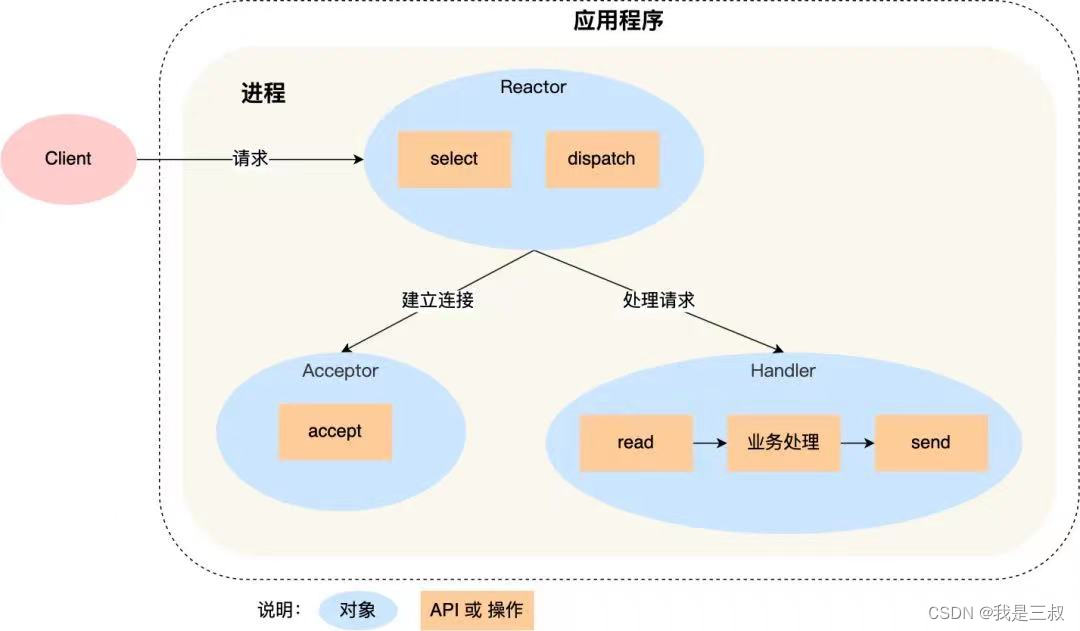 单线程Reactor模型