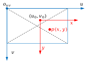 像素坐标系和图像平面坐标系关系