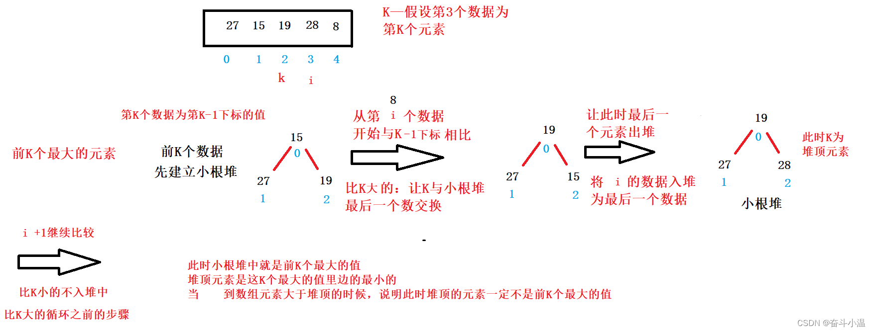 优先级队列(堆)