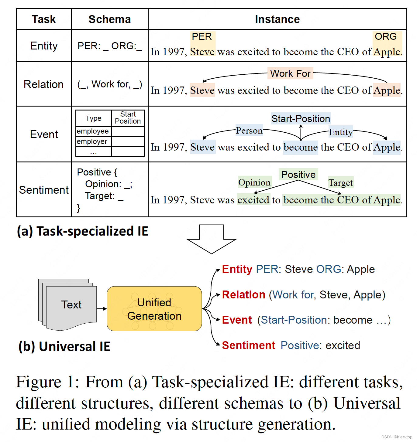 论文笔记acl 22 Unified Structure Generation For Universal Information Extraction Johngo学长