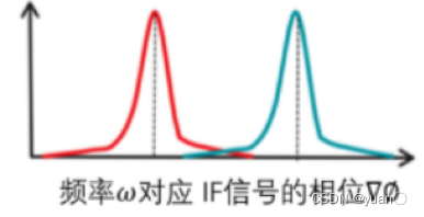 自动驾驶感知——毫米波雷达