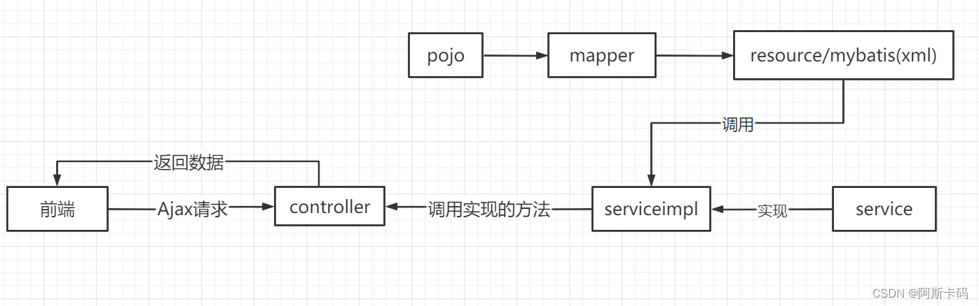 SpringBoot + Mybatis 快速入门实战