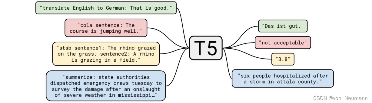 T5 input format and output format slice description