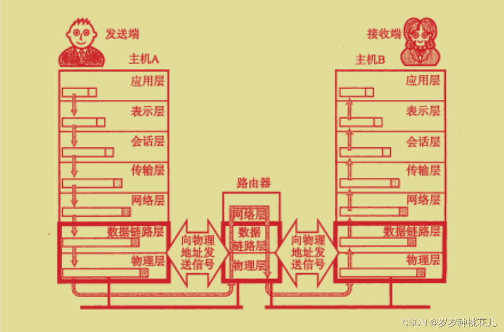 详解TCP/IP协议第三篇：通信数据在OSI通信模型的上下传输