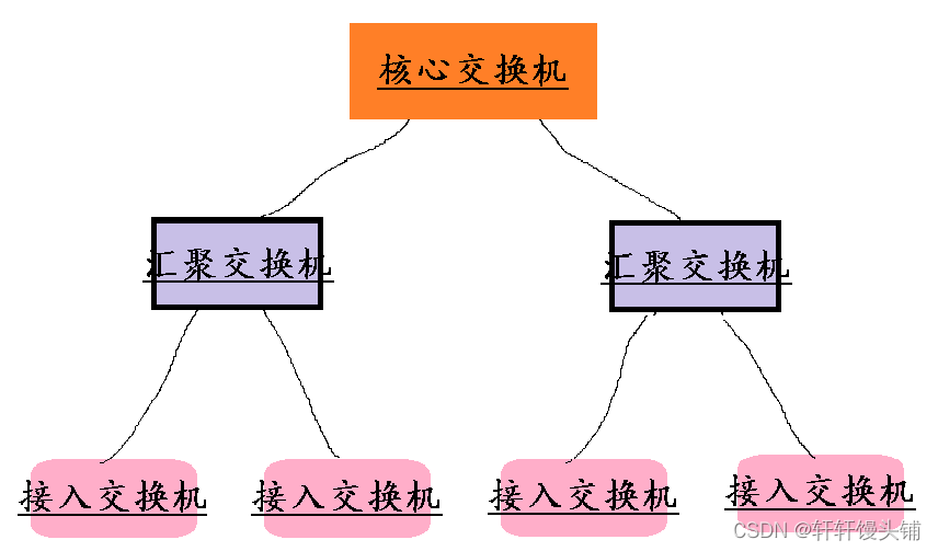 中级软件设计师备考---操作系统和计算机网络