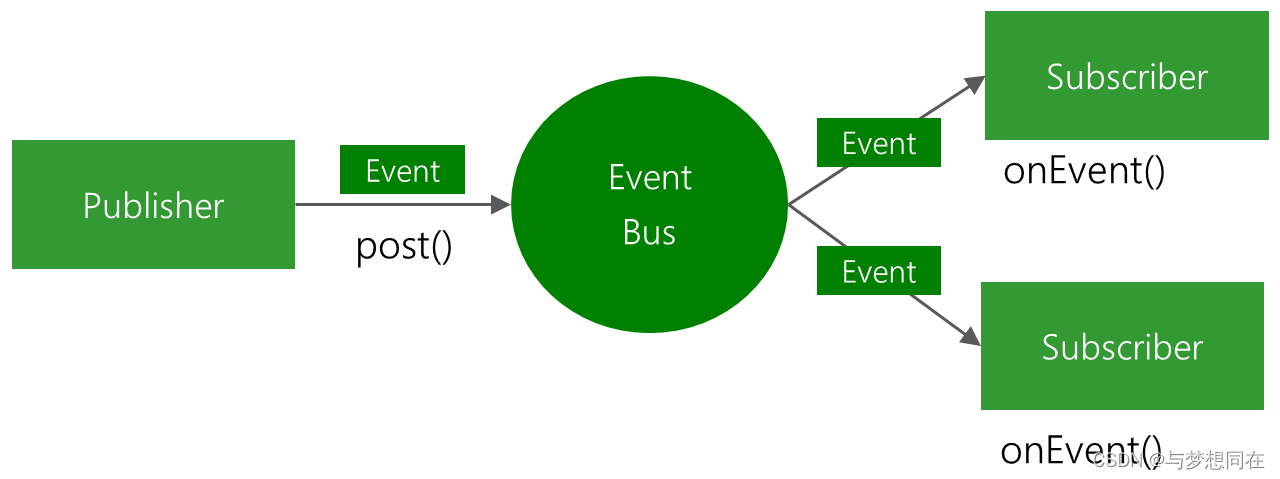 SpringBoot中间件使用之EventBus、Metric、CommandLineRunner