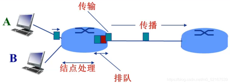 四种分组延迟