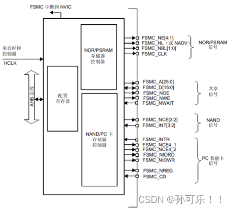 FSMC框图