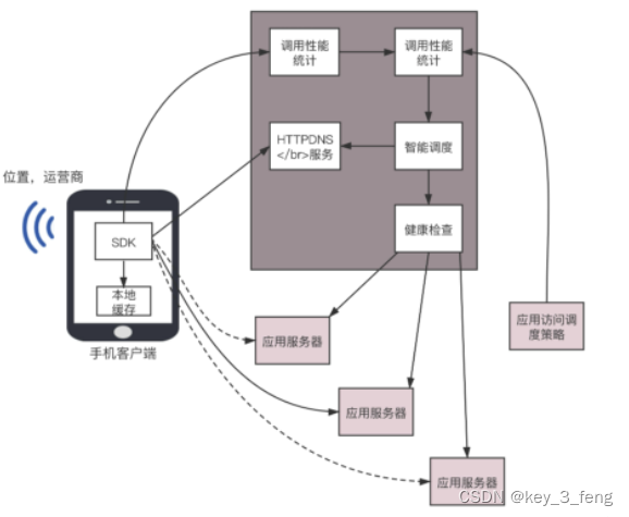 HTTP DNS的工作模式