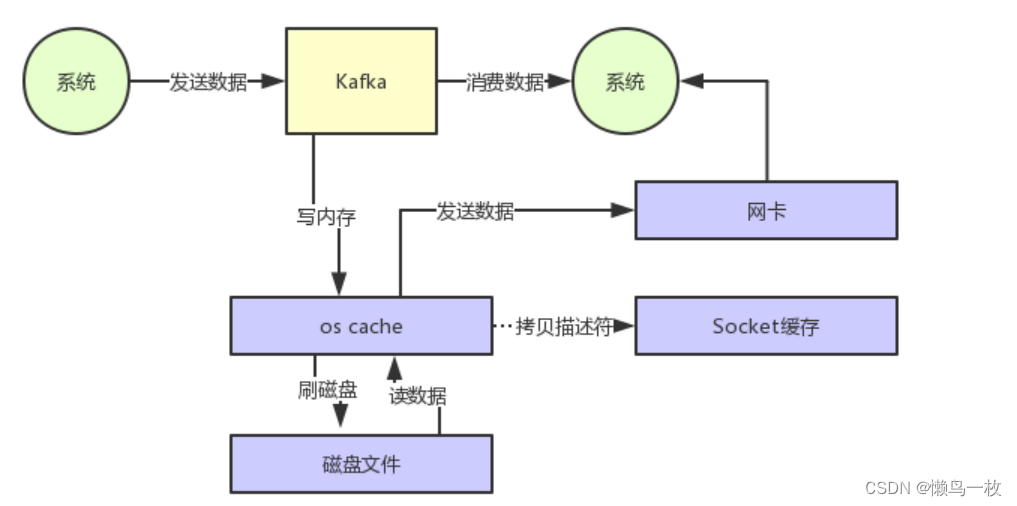 Kafka保证百万级数据写入和重发问题分享