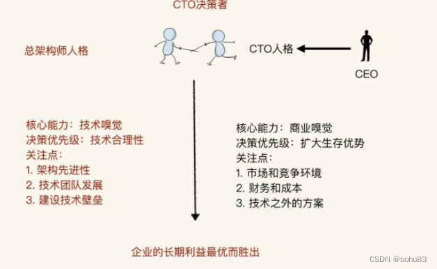 架构课学习笔记：职业成长