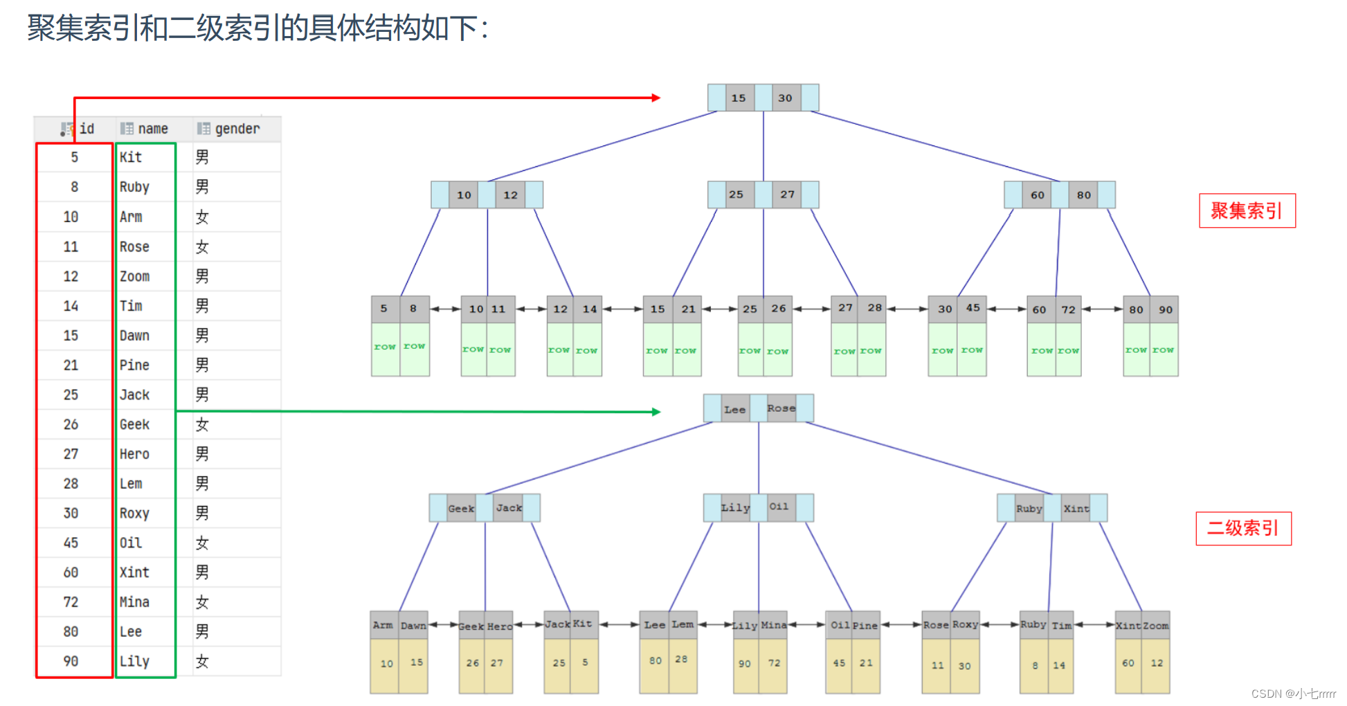 [外链图片转存失败,源站可能有防盗链机制,建议将图片保存下来直接上传(img-ZTPjI9hz-1655351103709)(Mysql索引.assets/image-20220616104007351.png)]