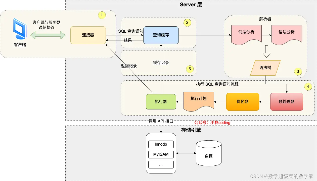 MySQL体系结构及执行过程